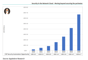 Market Size Security Network Cloud Telco