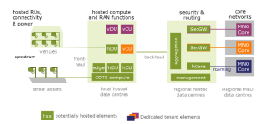 Hosted Open RAN